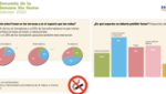 Un 72% de la población, a favor de la prohibición de fumar en terrazas, donde la percepción de exposición al tabaco alcanza el 73%